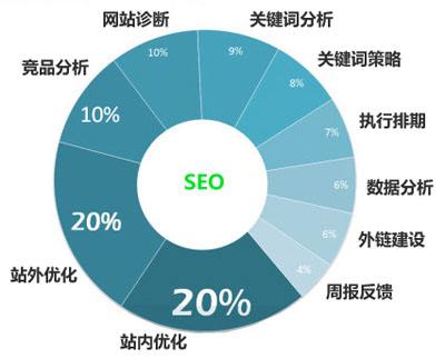 網(wǎng)站優(yōu)化要注意哪些細(xì)節(jié)操作呢？