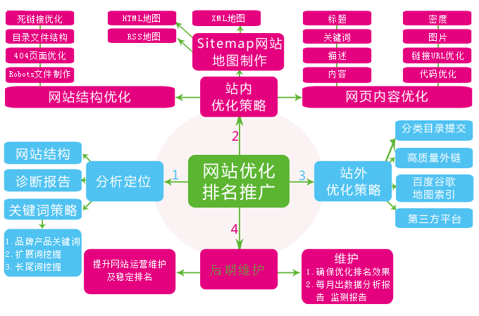 網(wǎng)站不設(shè)置關(guān)鍵詞排名卻靠前的原因是什么？
